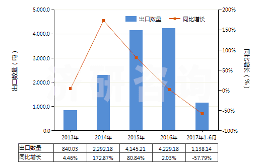 2013-2017年6月中國茴香油(包括浸膏及凈油)(HS33012930)出口量及增速統(tǒng)計(jì)